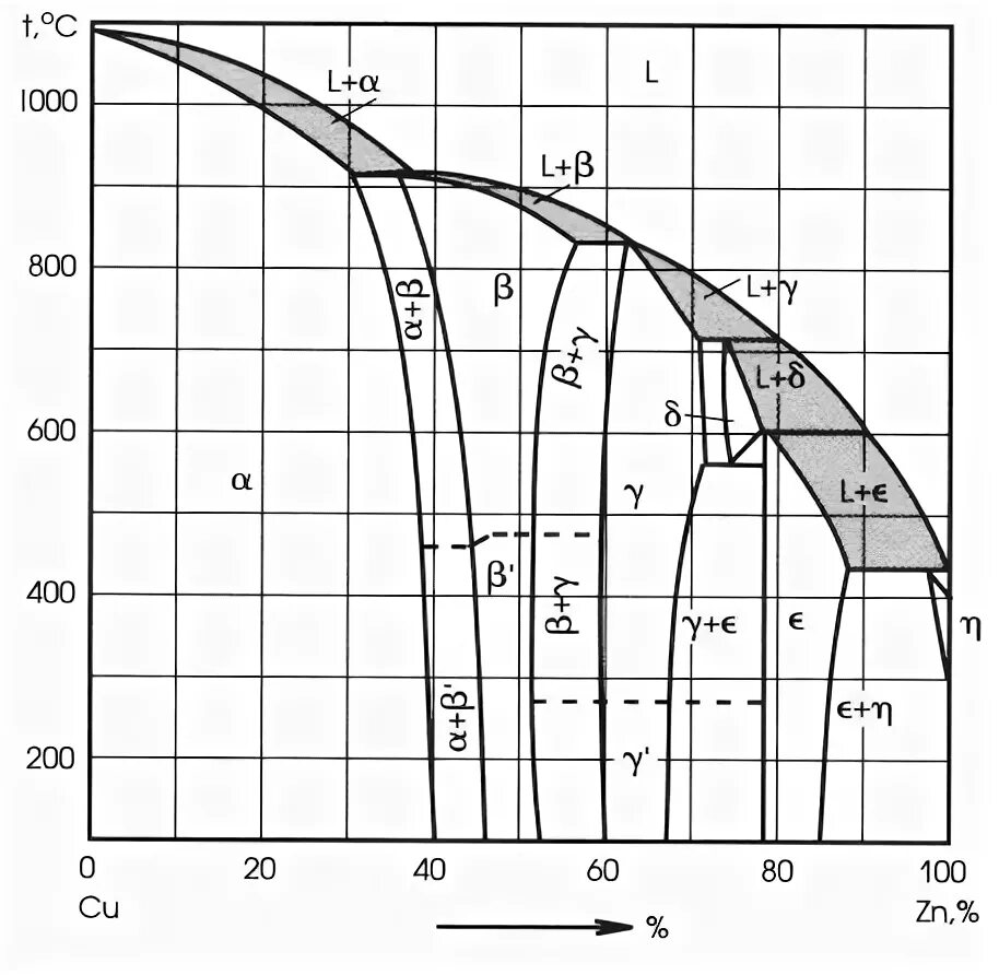 Фазовая диаграмма медь цинк. Сu zn. Диаграмма состояния системы медь – цинк (cu-zn). Сu zn. Таблица химических элементов менделеева цинк.