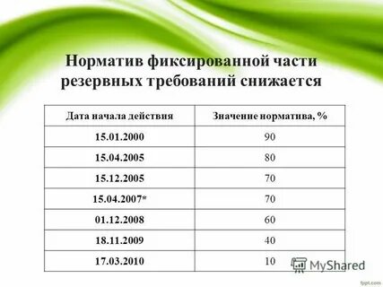 Значения нормативов банка