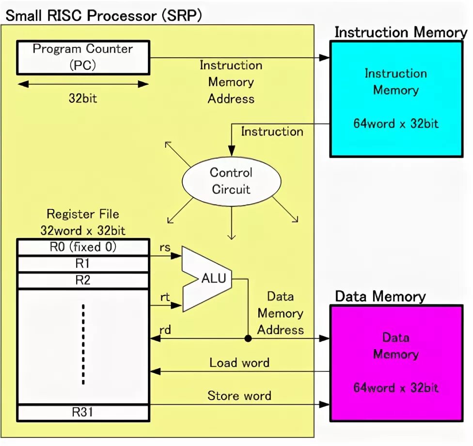 Cisc архитектура микропроцессоров. Risc архитектура. Risc архитектура. Cisc risc архитектуры схемы. Risc архитектура процессора.