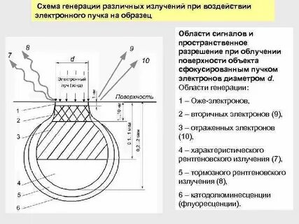 Генерации рентгеновского излучения