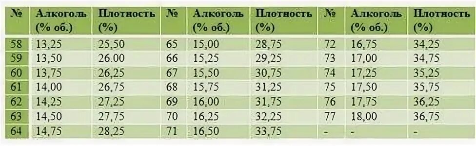 Плотность браги