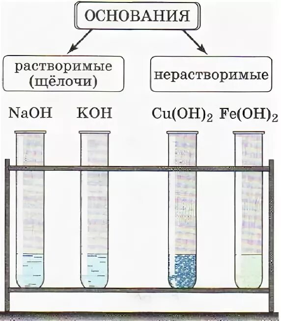 Растворимые и нерастворимые основания. Растворимые основания и нерастворимые основания. Гидроксиды растворимые и нерастворимые. Нерастворимые в воде основания. Как из гидроксида натрия получить нерастворимое основание