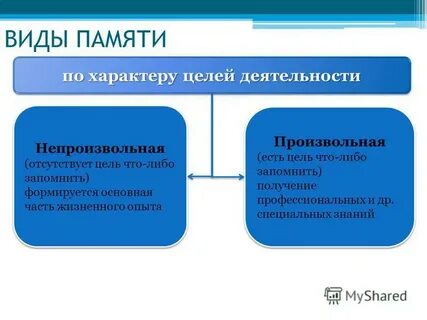 Виды памяти по характеру целей деятельности