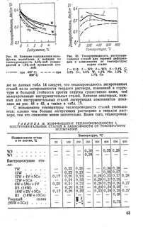 Теплопроводность стали