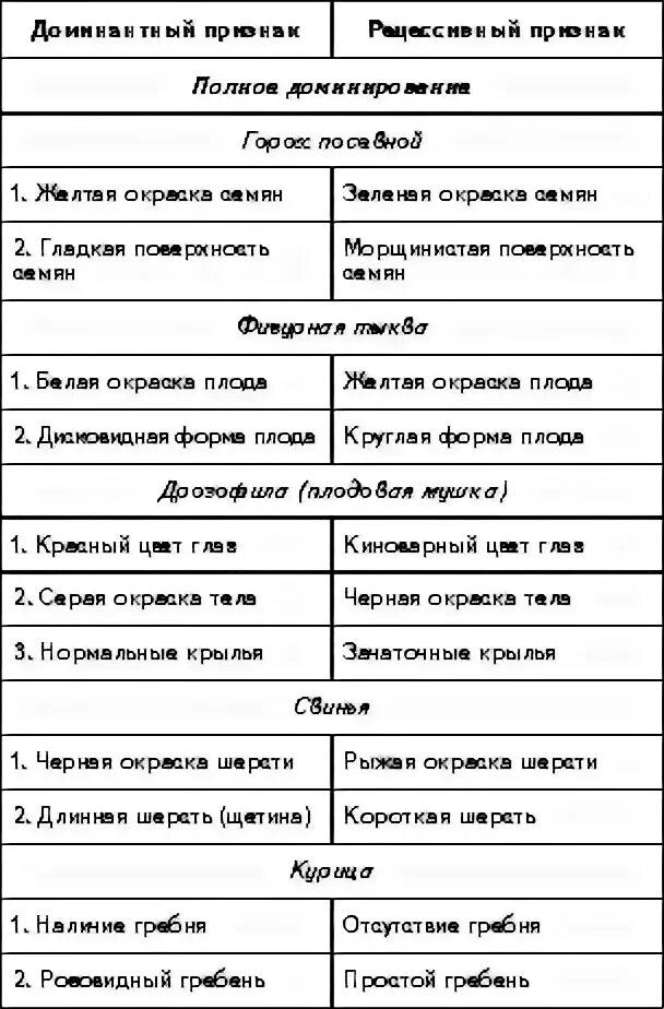 Доминантные признаки мыши. Таблица доминантных и рецессивных признаков животных. Доминантные признаки у животных. Доминантные и рецессивные признаки мыши. Доминантные и рецессивные признаки мыши таблица.