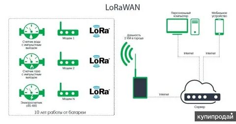 Lorawan