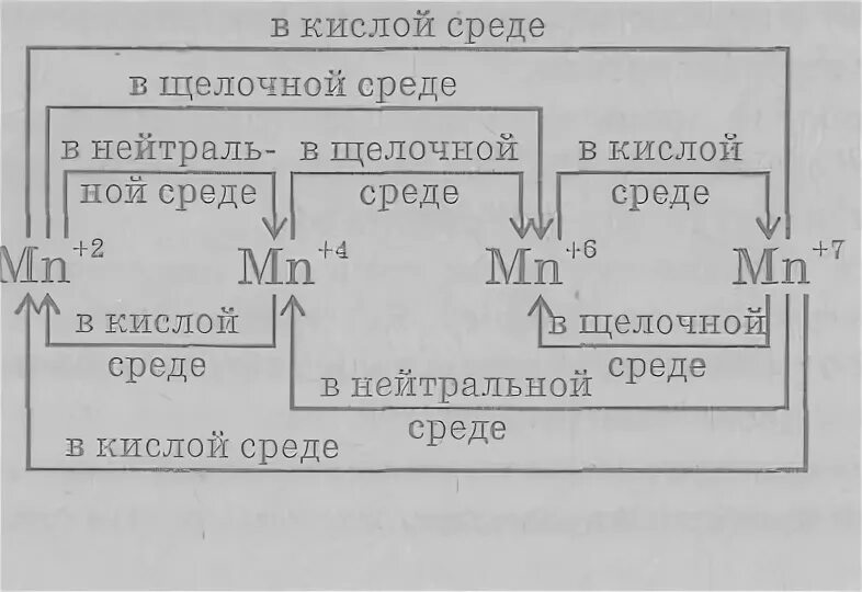 Манганат марганца. Марганец в щелочной среде. Марганцоыка в делочнрй соедк. Окисление марганца в кислой среде. Соединения марганца в разных средах.