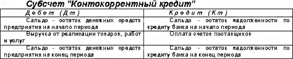 Таблица 7.4. Контокоррентный счет. Контокоррентный кредит. Контокоррентная карточка. Пример контокоррентного счета.