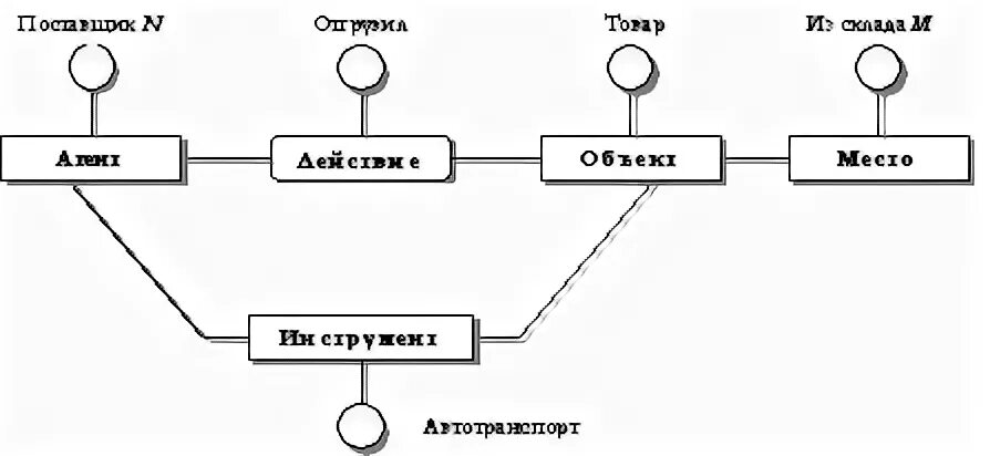 Семантический фрейм