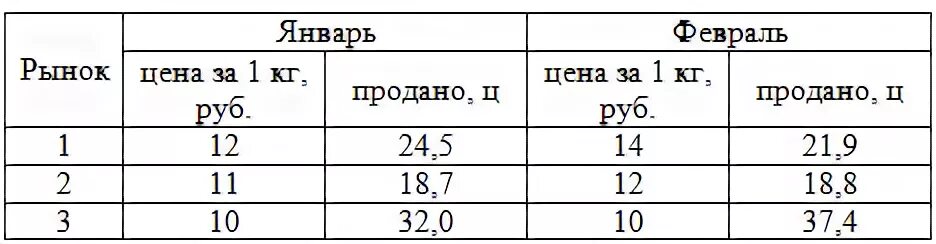 Имеются следующие данные о реализации. Имеются следующие данные о реализации картофеля на рынках города. имеются данные о товарообороте магазина. имеются следующие данные о продаже картофеля на рынках. имеются данные о продаже товаров на рынке города яблоки.