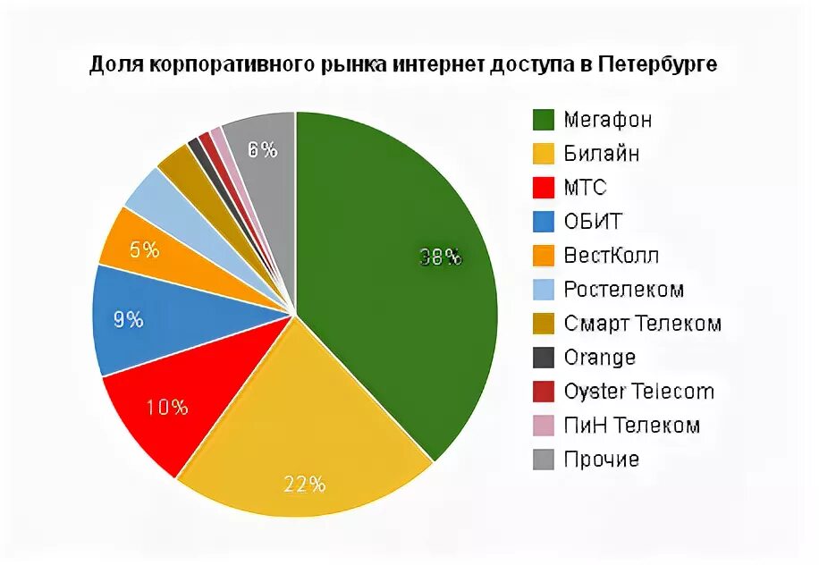 Провайдеры интернета в спб по адресу. Крупнейшие провайдеры интернета в России. Интернет провайдеры СПБ.