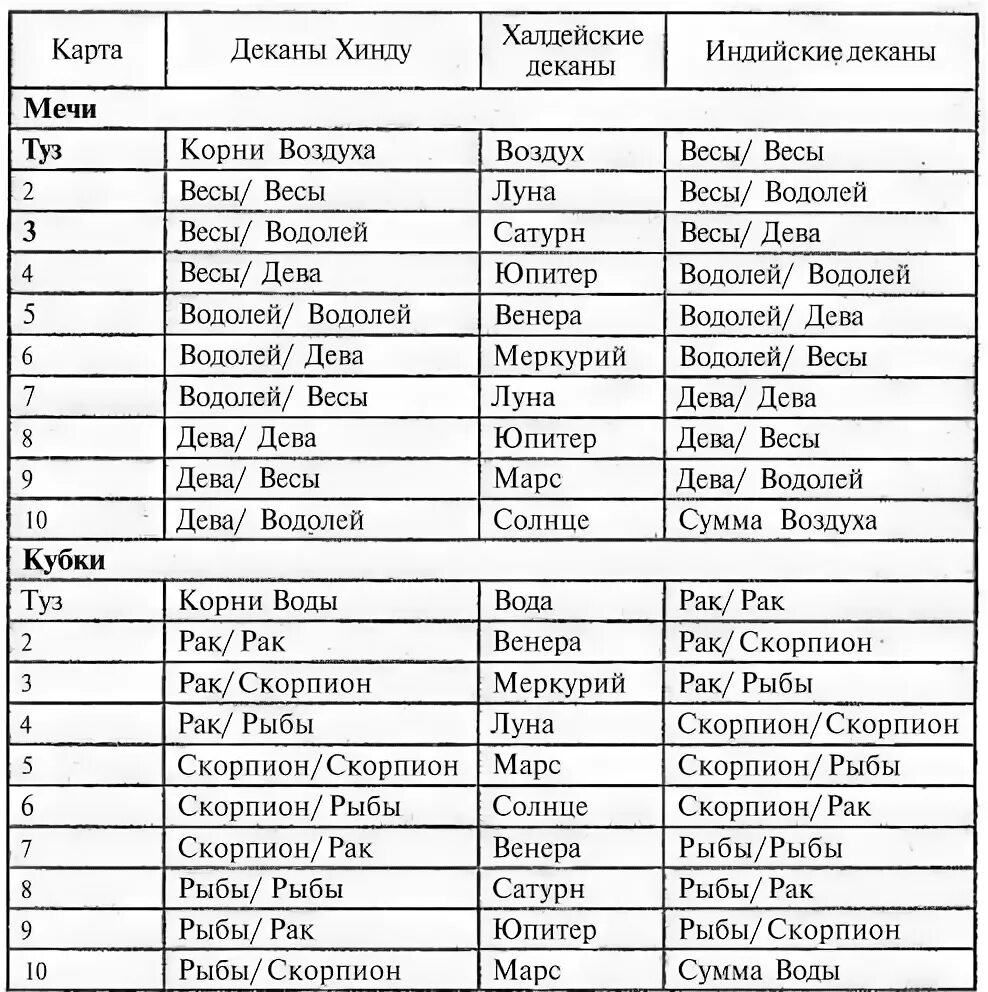 Какая карта таро какой знак зодиака. Таро и астрология соответствие Арканов. Таро Старшие арканы и астрологические соответствия. Астрологическое соответствие старших Арканов Таро. Таблица соответствия Арканов Таро и планет.