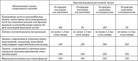 Расстояние от склада до зданий и сооружений