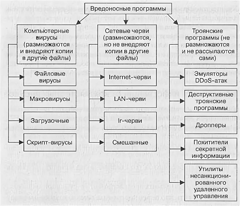 Вредоносные программы которые заражают объекты файловой системы