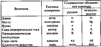 Основные и дополнительные физические величины