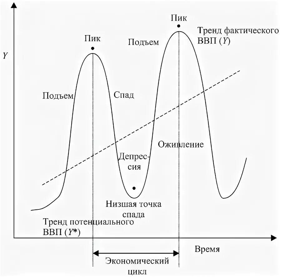 Низшая точка в экономике. Цикличность развития экономики. Экономический цикл и его фазы.. Циклы экономического кризиса. Циклы кризисов в экономике. Схема экономического цикла.
