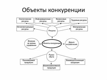 Предмет конкуренции