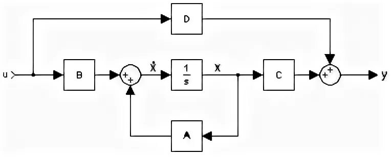 State space model. Модель в пространстве состояний. state space representation. передаточная функция генератора. адаптивные системы с дискретными передаточными функциями..