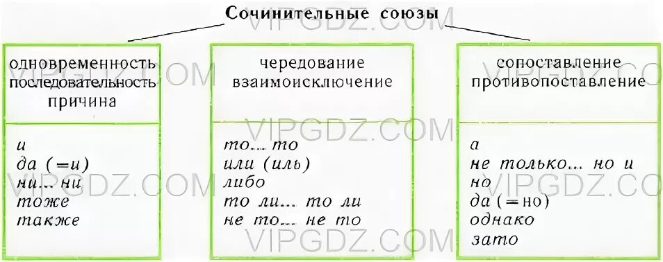 Виды сложносочиненных предложений смысловые отношения между частями