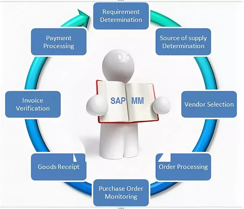Кредитор sap. Sap mm. sap mm/sd что это. модуль мм в sap это. sap mm процесс.