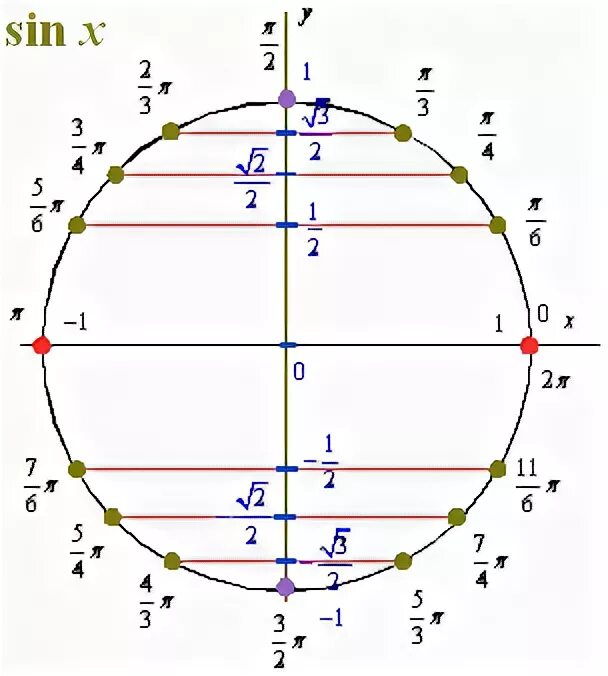 3 синус а равно 0. Sin 0 на окружности. Син равен 0 на окружности. Sin круг. Sin 0 на единичной окружности.