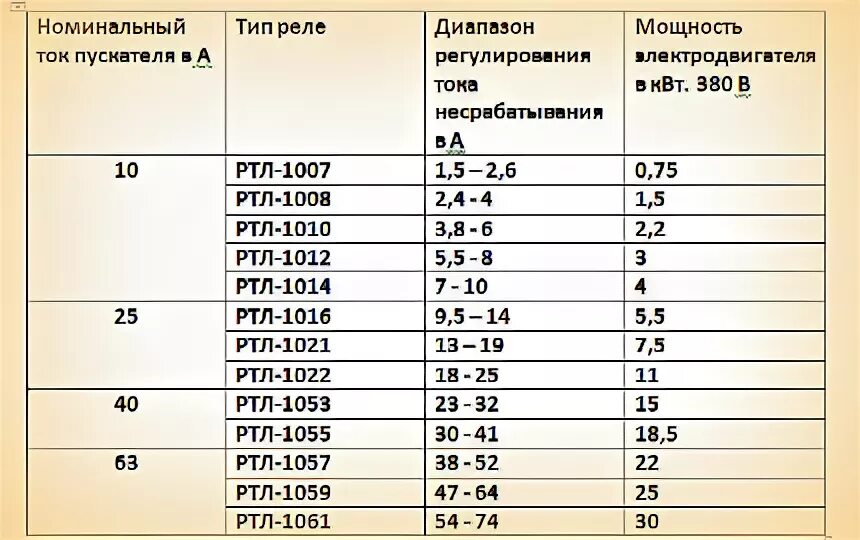 За какое время двигатель мощностью 2.5 квт. Тепловое реле для электродвигателя трёхфазного 5.5 КВТ. Тепловое реле для электродвигателя 380в 3квт. Тепловое реле на двигатель 5.5 КВТ. Тепловое реле для электродвигателя 30 КВТ.