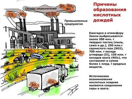Источники образования кислотных дождей
