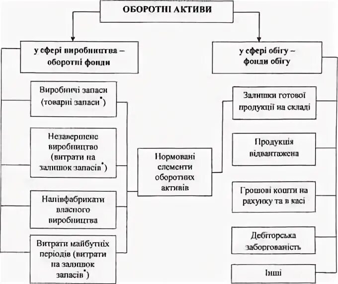 К оборотным активам сферы обращения относятся. К оборотным активам сферы производства относятся. Поняття та склад активів підприємства. Линейный график по оборотным активам. Активы сферы обращения