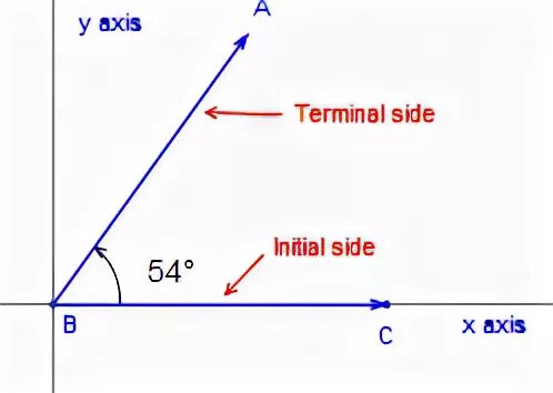 Side definition. Terminal side. terminal side of angle. terminal side and initial side. терминальный угол.