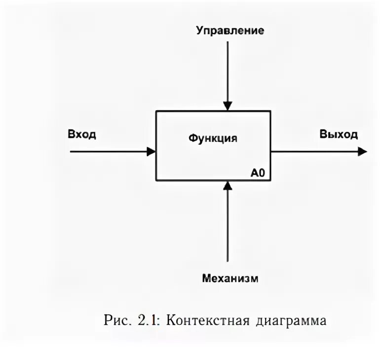 Функциональное моделирование методы