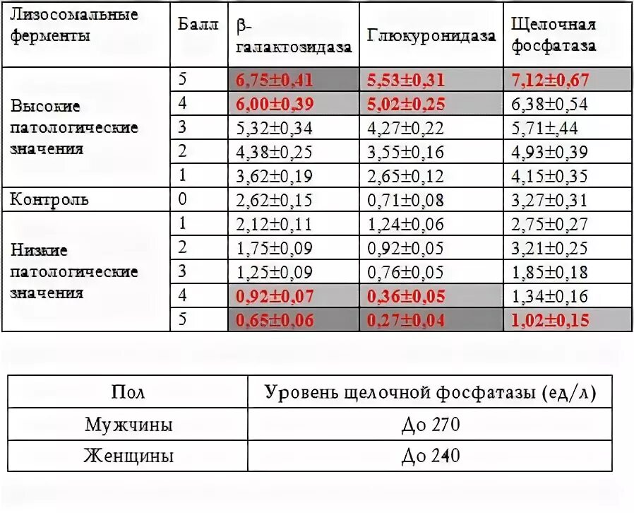 Щелочная фосфатаза понижен у ребенка. Щелочная фосфатаза щф норма. фосфатаза щелочная общая норма у женщин по возрасту таблица. щф норма у детей по возрасту. щелочная фосфатаза в крови норма у детей по возрасту.