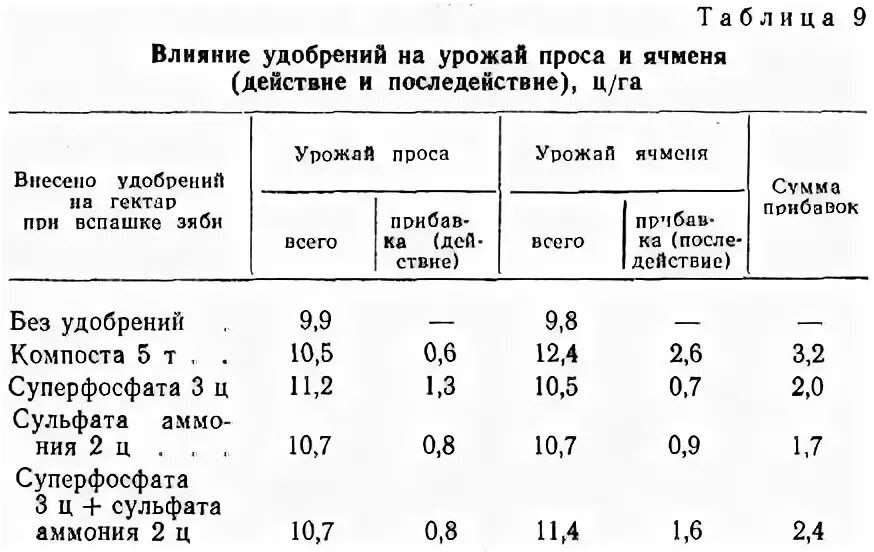 Норма удобрения на 1 га ячменя. Нормы внесения удобрений для ячменя. Подкормка ярового ячменя. Минеральные удобрения под ячмень.