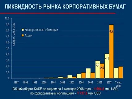 Рынок корпоративных ценных бумаг