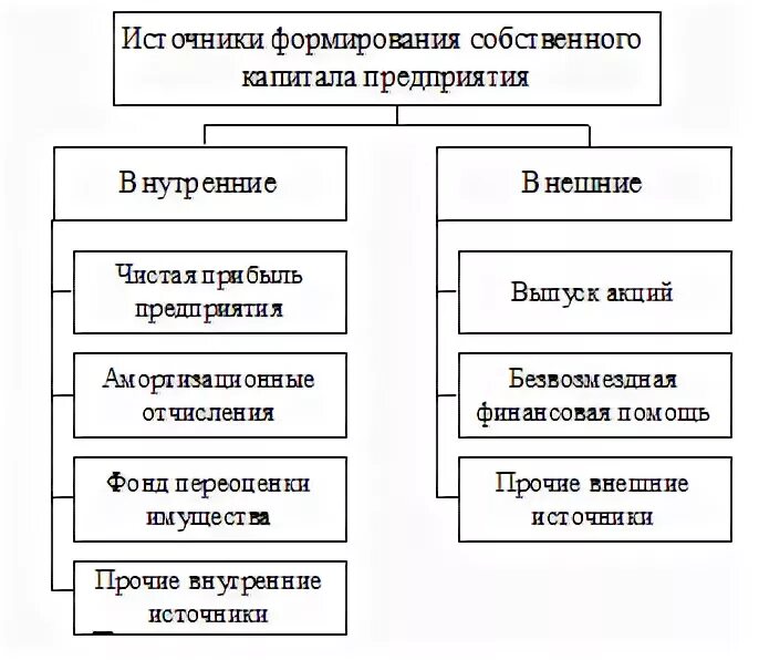 Источники акционерного капитала. Внешние источники формирования собственного капитала. Основными источниками собственного капитала организации являются. Источник собственного капитала предприятия это. Внутренние и внешние источники формирования капитала фирмы.