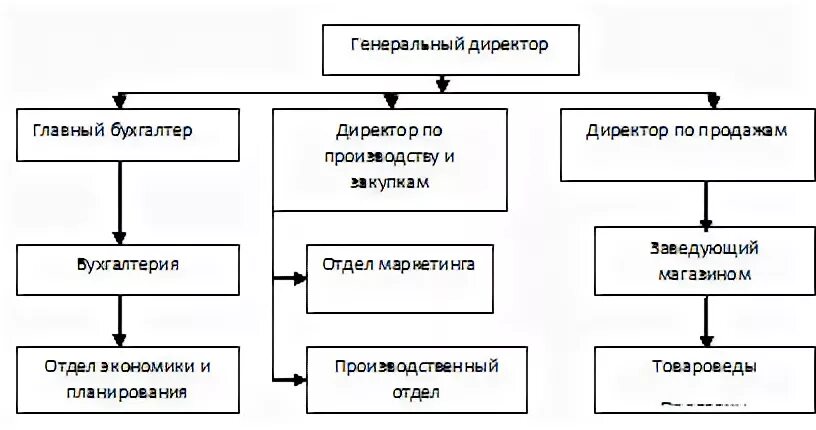 Органы управления зао