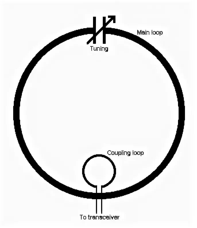 Magnetic loop антенна на 80 метров. Магнитной рамочная антенна (Magnetic loop Antenna). Магнитная рамочная антенна на диапазон 80 м. Антенна Магнетик луп на 160 метров. Main loop