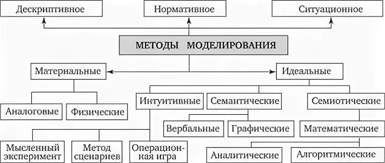 Методы моделирования модель систем. Схема классификации методов моделирования. метод моделирования схема. . классификация моделей и способов моделирования сложных систем. перечислите основные методы моделирования..