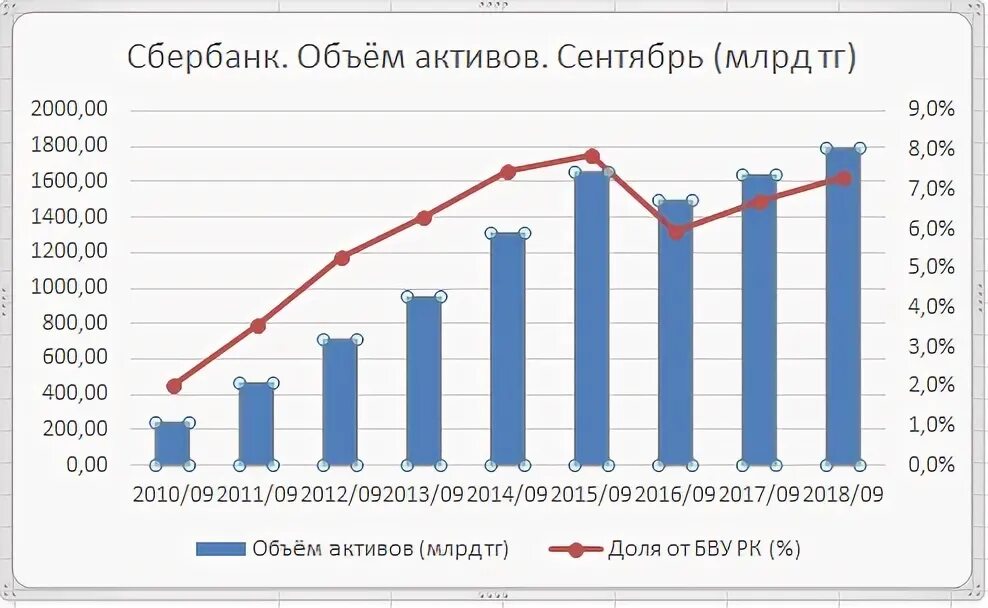 Объем активов банка