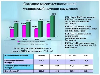 Срок оказания высокотехнологичной медицинской помощи