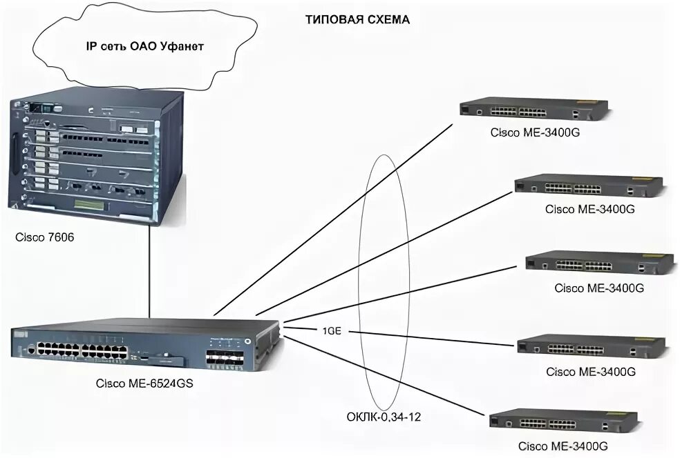 Подключить интернет уфанет. Cisco 6524. оптические соединения на коммутаторах cisco. уфанет схема подключения. уфанет оптоволоконный кабель схема подключения.