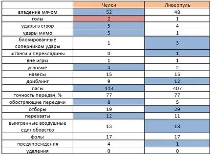 Ливерпуль статистика матчей