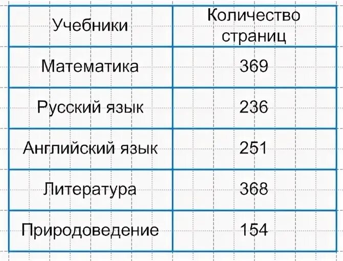 Таблицы 5 класс урок