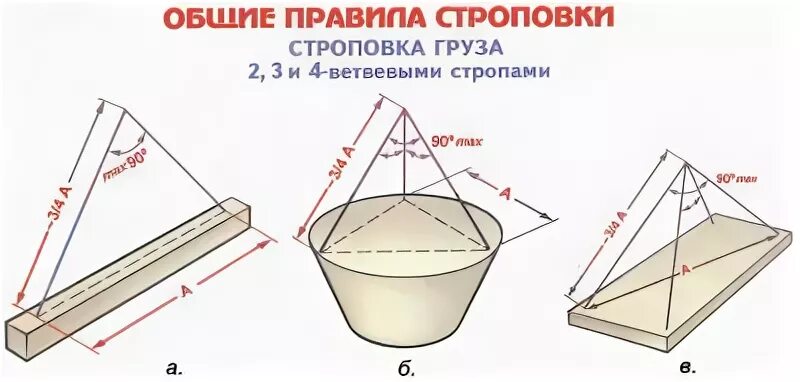 Угол стропа. Угол строповки. максимальный угол строповки грузов. угол наклона строп 90 градусов. расчет натяжения стропа.