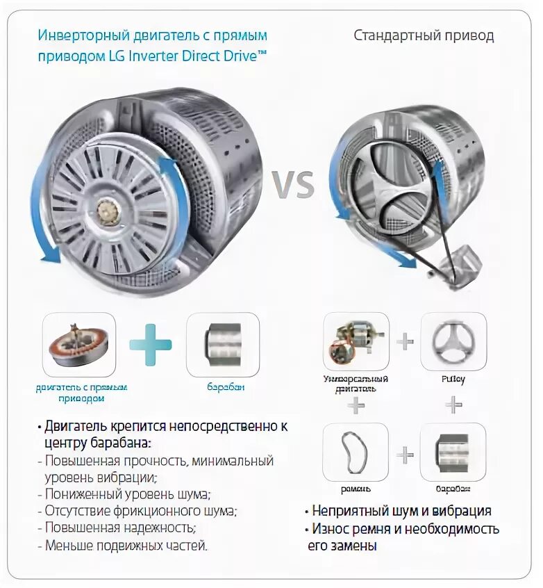 Прямой привод стиральной машины плюсы. Инверторный двигатель стиральной машины самсунг. Мотор прямого привода стиральной машины LG. Инверторный двигатель стиральной машинки LG. Samsung инверторный двигатель в стиральной машине.