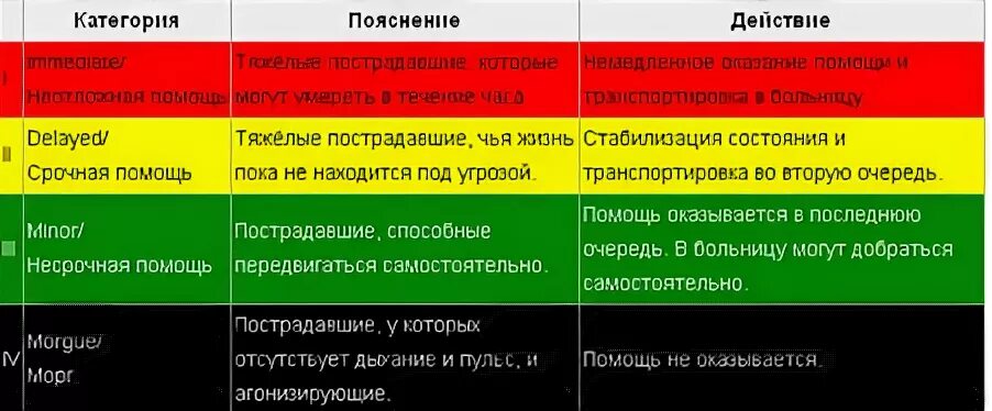 Пояснение всех категорий. Медицинская сортировка по цветам. Медицинская сортировка таблица. Сортировочные группы при ЧС. Медицинская сортировка сортировочные группы.