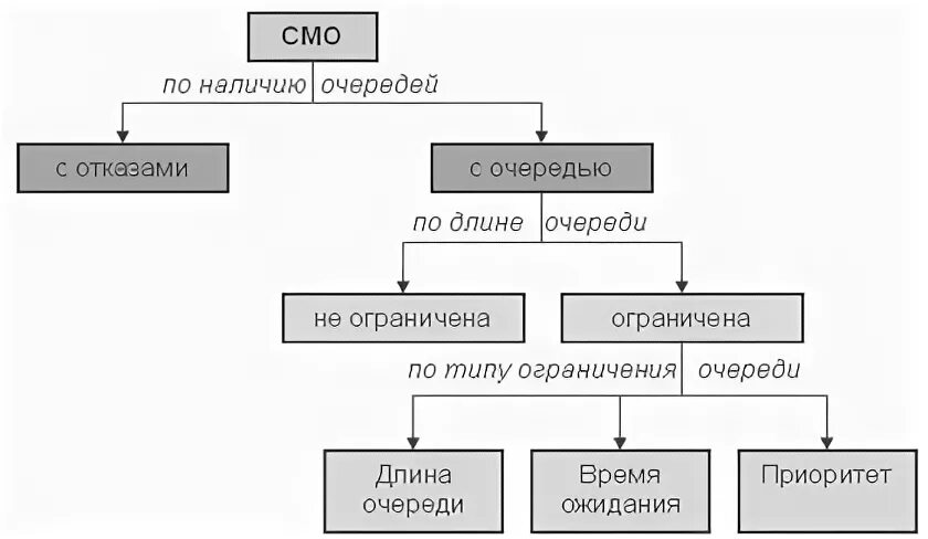 Классификация систем массового обслуживания