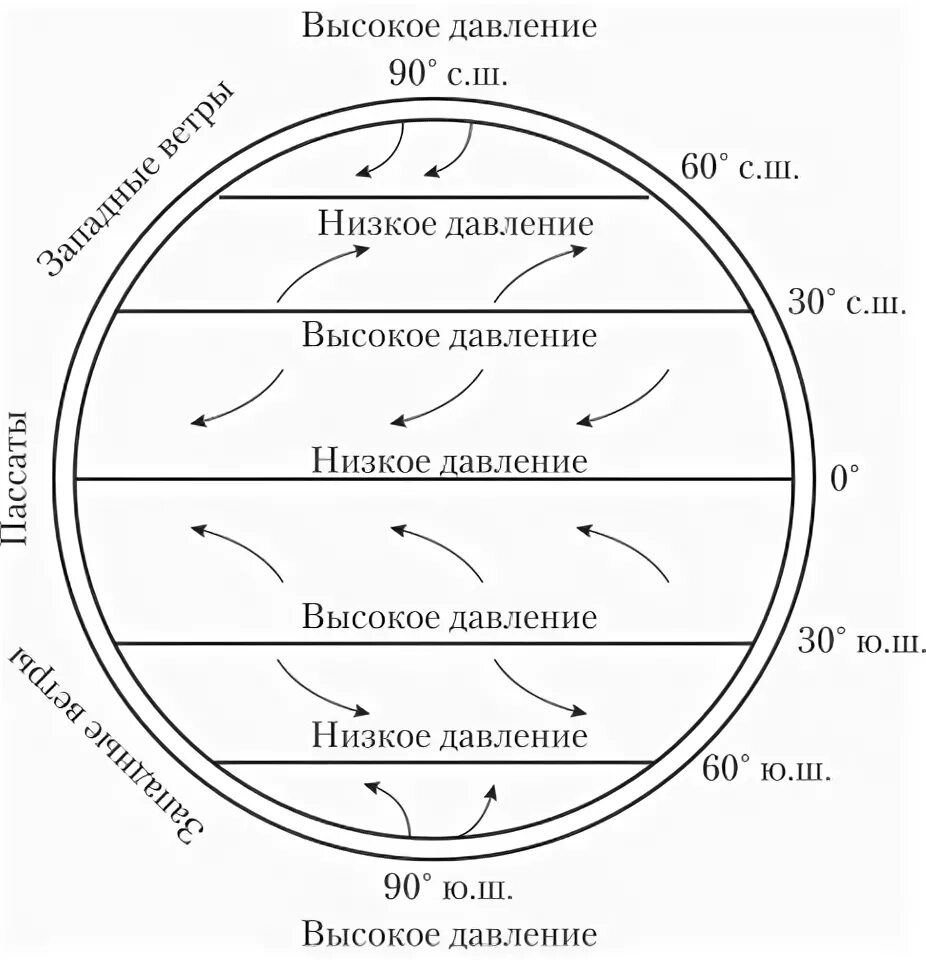 Области высокого давления формируются в широтах. Схема распределения поясов атмосферного давления. Схема общей циркуляции земной атмосферы. Схема распределения давления и ветров на земном шаре. Схема пояса атмосферного давления земли.