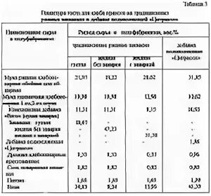 Сколько закваски нужно для хлеба. Таблица пропорций воды и муки для хлеба. Схема кормления пшеничной закваски. Соотношение муки и воды для хлеба таблица. Пропорции муки и воды для теста.