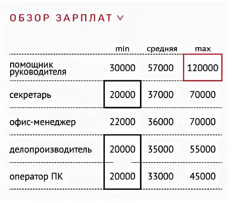 Сколько получают 42 40. Зарплата секретаря. Заработная плата секретаря. Оклад секретаря. Средняя зарплата секретаря.