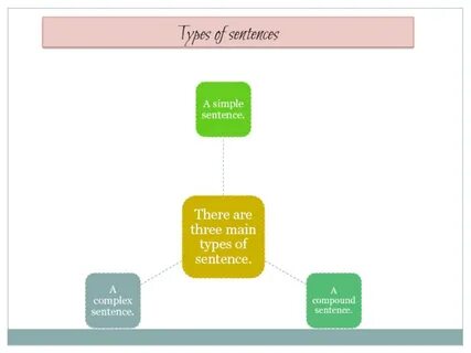 Types of sentences in english
